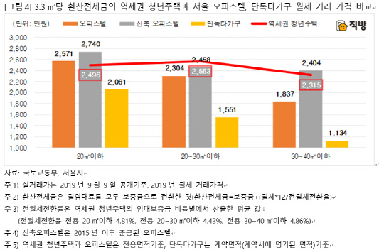3.3㎡당 환산전세금의 역세권 청년주택과 서울 오피스텔, 단독다가구 월세 거래 가격 비교. <직방 제공>